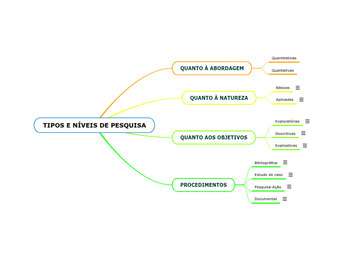 TIPOS E NÍVEIS DE PESQUISA Mind Map TIPOS E NÍVEIS DE PESQUISA Mind Map